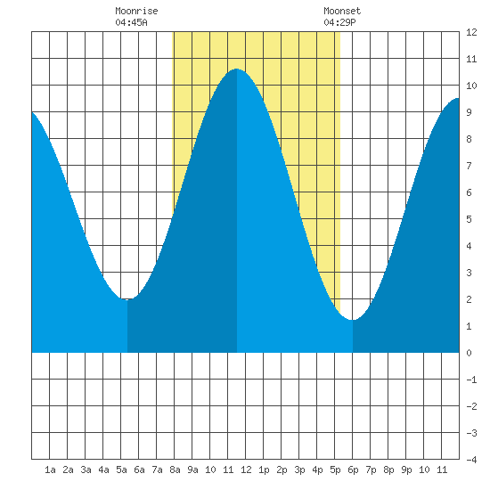 Port Alice tide chart for Tuesday, October 29, 2024