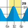 Port Alice tide chart for Tuesday, October 29, 2024