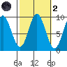 Port Alice tide chart for Wednesday, October 2, 2024