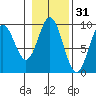 Port Alice tide chart for Thursday, October 31, 2024