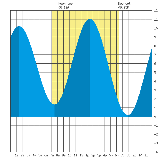 Port Alice tide chart for Thursday, October 3, 2024