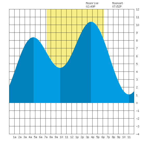 Port Alice tide chart for Tuesday, October 8, 2024