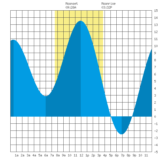 Port Alice tide chart for Saturday, November 16, 2024