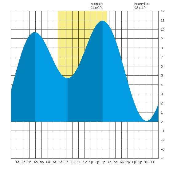 Port Alice tide chart for Wednesday, November 20, 2024