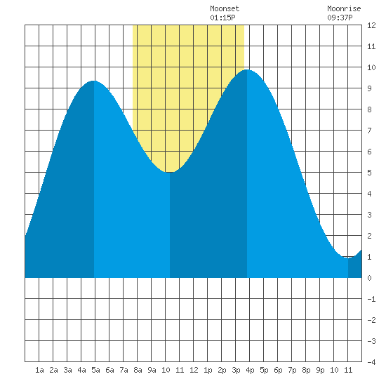 Port Alice tide chart for Thursday, November 21, 2024