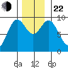 Port Alice tide chart for Friday, November 22, 2024