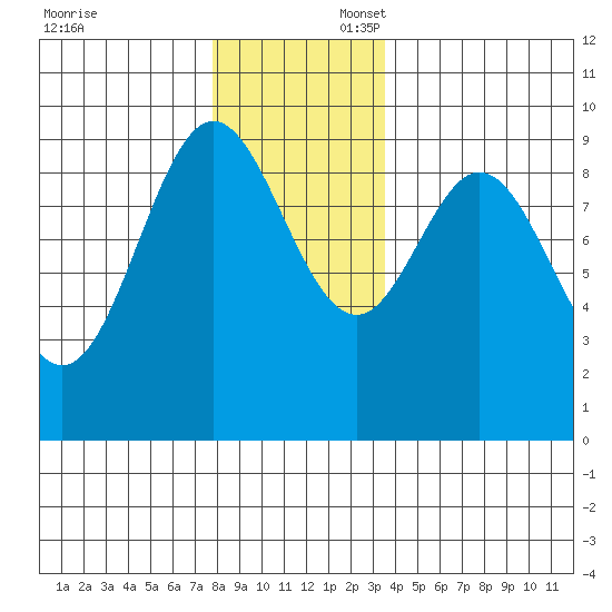 Port Alice tide chart for Sunday, November 24, 2024