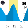 Port Alice tide chart for Saturday, November 30, 2024