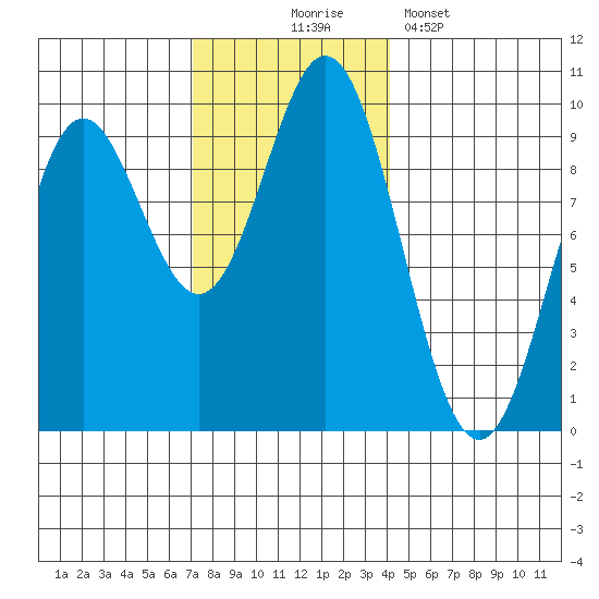 Port Alice tide chart for Monday, November 4, 2024