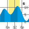 Port Alice tide chart for Wednesday, November 6, 2024