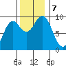 Port Alice tide chart for Thursday, November 7, 2024