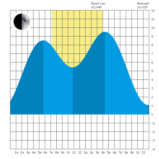 Port Alice tide chart for Friday, November 8, 2024