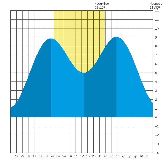 Port Alice tide chart for Saturday, November 9, 2024