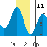 Port Alice tide chart for Wednesday, December 11, 2024
