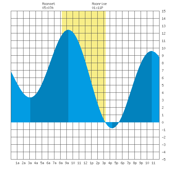 Port Alice tide chart for Thursday, December 12, 2024