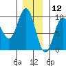 Port Alice tide chart for Thursday, December 12, 2024