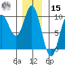 Port Alice tide chart for Sunday, December 15, 2024