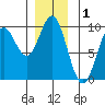 Port Alice tide chart for Sunday, December 1, 2024