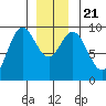 Port Alice tide chart for Saturday, December 21, 2024