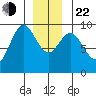 Port Alice tide chart for Sunday, December 22, 2024