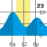 Port Alice tide chart for Monday, December 23, 2024