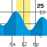 Port Alice tide chart for Wednesday, December 25, 2024