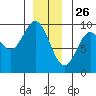 Port Alice tide chart for Thursday, December 26, 2024