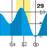 Port Alice tide chart for Sunday, December 29, 2024