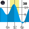 Port Alice tide chart for Monday, December 30, 2024