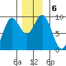 Port Alice tide chart for Friday, December 6, 2024