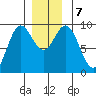 Port Alice tide chart for Saturday, December 7, 2024