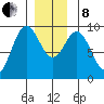 Port Alice tide chart for Sunday, December 8, 2024