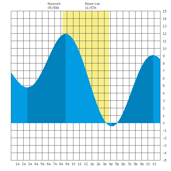 Port Alice tide chart for Friday, January 10, 2025