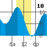 Port Alice tide chart for Friday, January 10, 2025