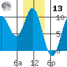 Port Alice tide chart for Monday, January 13, 2025