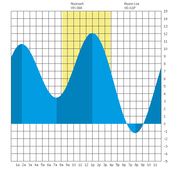 Port Alice tide chart for Wednesday, January 15, 2025