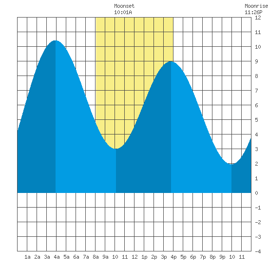 Port Alice tide chart for Sunday, January 19, 2025