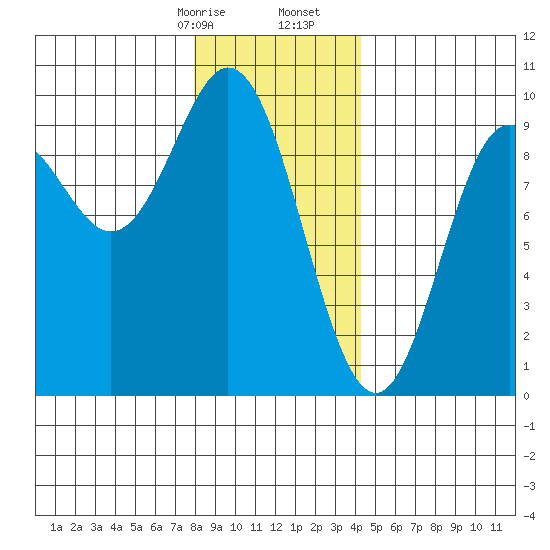 Port Alice tide chart for Sunday, January 26, 2025
