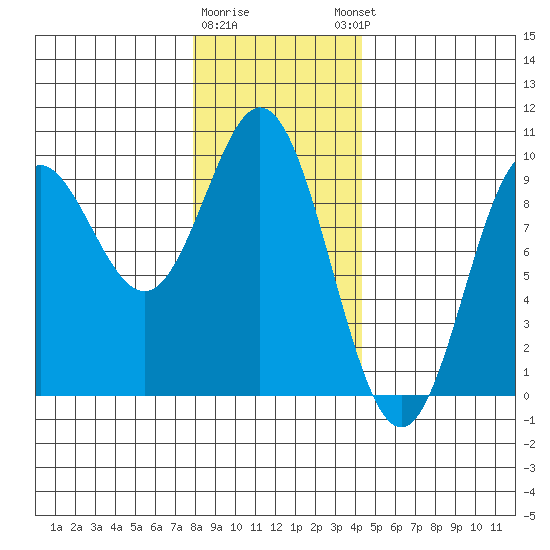 Port Alice tide chart for Tuesday, January 28, 2025