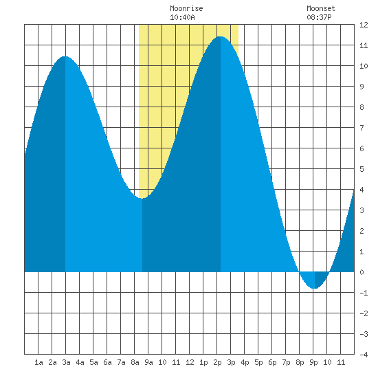 Port Alice tide chart for Friday, January 3, 2025