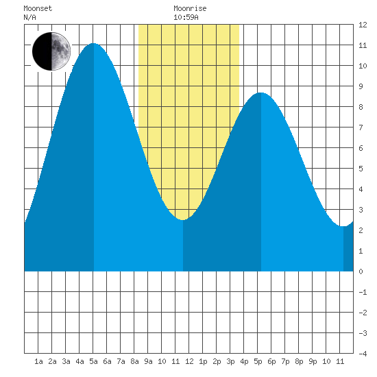 Port Alice tide chart for Monday, January 6, 2025