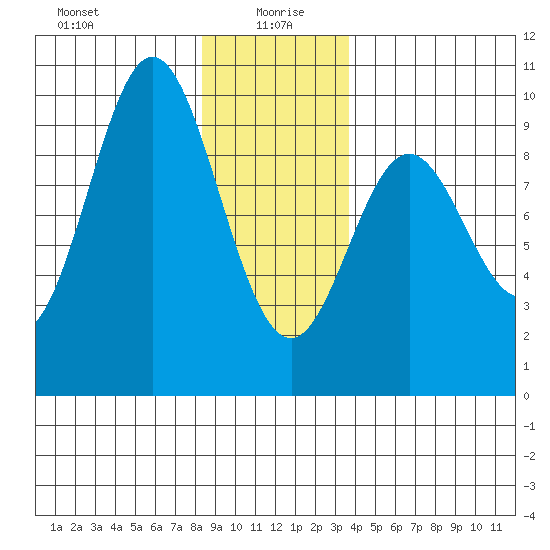 Port Alice tide chart for Tuesday, January 7, 2025