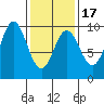 Port Alice tide chart for Monday, February 17, 2025