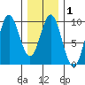 Port Alice tide chart for Saturday, February 1, 2025