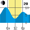Port Alice tide chart for Thursday, February 20, 2025