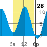 Port Alice tide chart for Friday, February 28, 2025