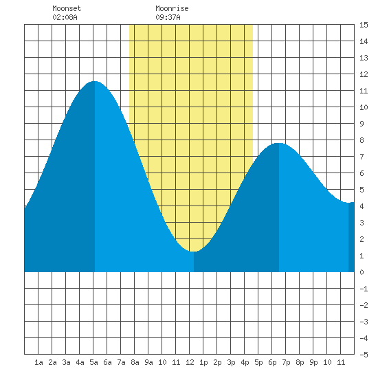 Port Alice tide chart for Wednesday, February 5, 2025