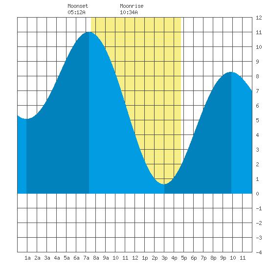 Port Alice tide chart for Friday, February 7, 2025
