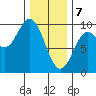 Port Alice tide chart for Friday, February 7, 2025