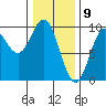 Port Alice tide chart for Sunday, February 9, 2025